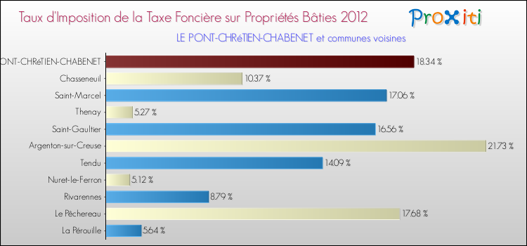 Taux d'imposition de la taxe foncière sur le bati 2012 pour LE PONT-CHRéTIEN-CHABENET et les communes proches Comparaison des taux d'imposition de la taxe foncière sur le bati 2012 pour LE PONT-CHRéTIEN-CHABENET et les communes voisines