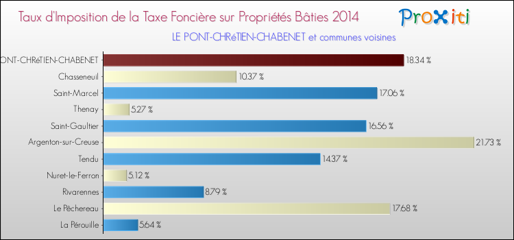 Taux d'imposition de la taxe foncière sur le bati 2014 pour LE PONT-CHRéTIEN-CHABENET et les communes proches Comparaison des taux d'imposition de la taxe foncière sur le bati 2014 pour LE PONT-CHRéTIEN-CHABENET et les communes voisines