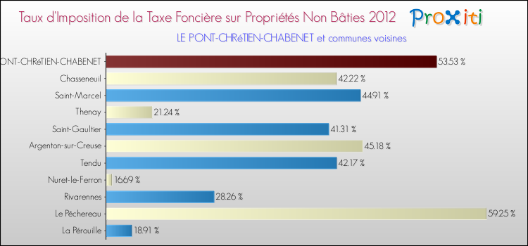 Taux d'imposition de la taxe foncière sur les immeubles et terrains non batis 2012 pour LE PONT-CHRéTIEN-CHABENET et les communes proches Comparaison des taux d'imposition de la taxe foncière sur les immeubles et terrains non batis 2012 pour LE PONT-CHRéTIEN-CHABENET et les communes voisines