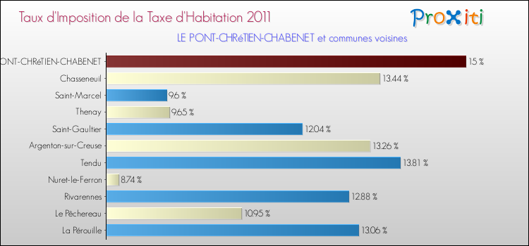 Taux d'imposition de la taxe d'habitation 2011 pour LE PONT-CHRéTIEN-CHABENET et les communes proches Comparaison des taux d'imposition de la taxe d'habitation 2011 pour LE PONT-CHRéTIEN-CHABENET et les communes voisines