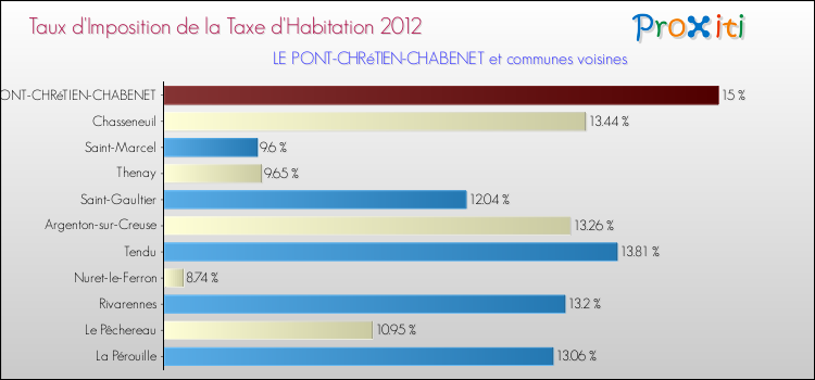 Taux d'imposition de la taxe d'habitation 2012 pour LE PONT-CHRéTIEN-CHABENET et les communes proches Comparaison des taux d'imposition de la taxe d'habitation 2012 pour LE PONT-CHRéTIEN-CHABENET et les communes voisines