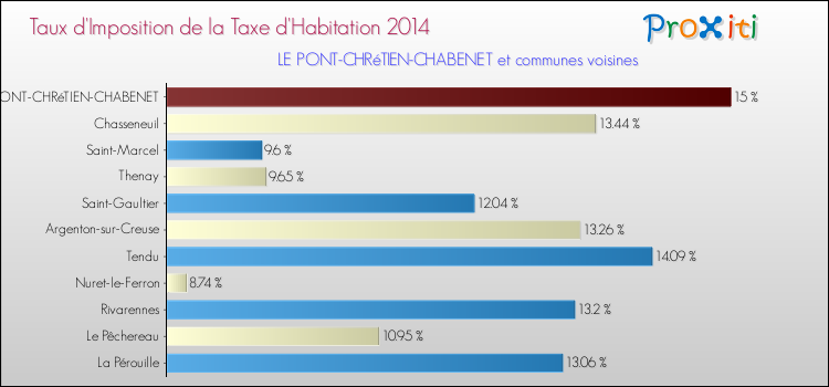 Taux d'imposition de la taxe d'habitation 2014 pour LE PONT-CHRéTIEN-CHABENET et les communes proches Comparaison des taux d'imposition de la taxe d'habitation 2014 pour LE PONT-CHRéTIEN-CHABENET et les communes voisines