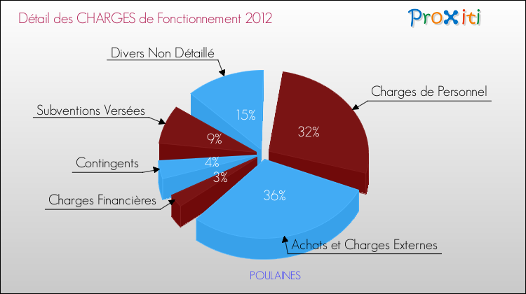 Décomposition des Charges de Fonctionnement 2012 de la commune de POULAINES Charges de Fonctionnement 2012 pour la commune de POULAINES