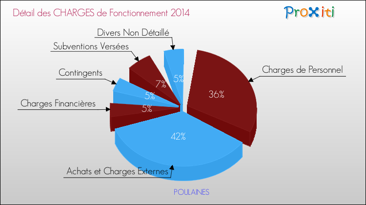 Décomposition des Charges de Fonctionnement 2014 de la commune de POULAINES Charges de Fonctionnement 2014 pour la commune de POULAINES