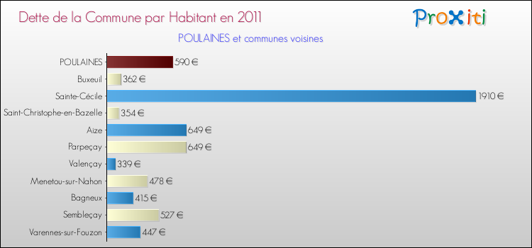 Dette par habitant de la commune en 2011 pour POULAINES et les communes proches Comparaison de la dette par habitant de la commune en 2011 pour POULAINES et les communes voisines