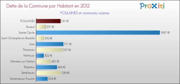 Dette par habitant de la commune en 2012 pour POULAINES et les communes proches Comparaison de la dette par habitant de la commune en 2012 pour POULAINES et les communes voisines