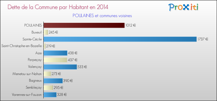 Dette par habitant de la commune en 2014 pour POULAINES et les communes proches Comparaison de la dette par habitant de la commune en 2014 pour POULAINES et les communes voisines