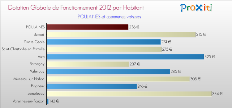 Montant des dotations globales de fonctionnement DGF par Habitant pour POULAINES et les communes proches Comparaison des des dotations globales de fonctionnement DGF par habitant pour POULAINES et les communes voisines