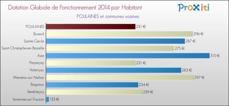 Montant des dotations globales de fonctionnement DGF par Habitant pour POULAINES et les communes proches en 2014. Comparaison des des dotations globales de fonctionnement DGF par habitant pour POULAINES et les communes voisines en 2014.