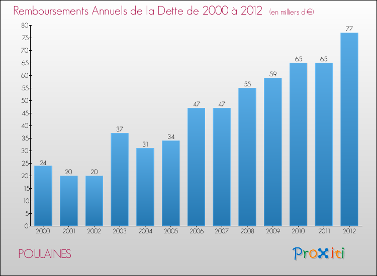 Evolution de l'annuité de la dette pour la commune de POULAINES de 2000 à 2012 Annuités de la dette pour POULAINES de 2000 à 2012