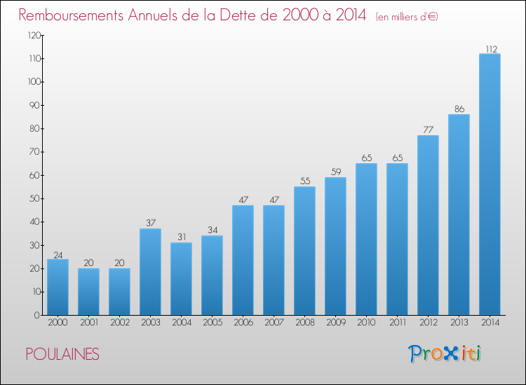 Evolution de l'annuité de la dette pour la commune de POULAINES de 2000 à 2014 Annuités de la dette pour POULAINES de 2000 à 2014