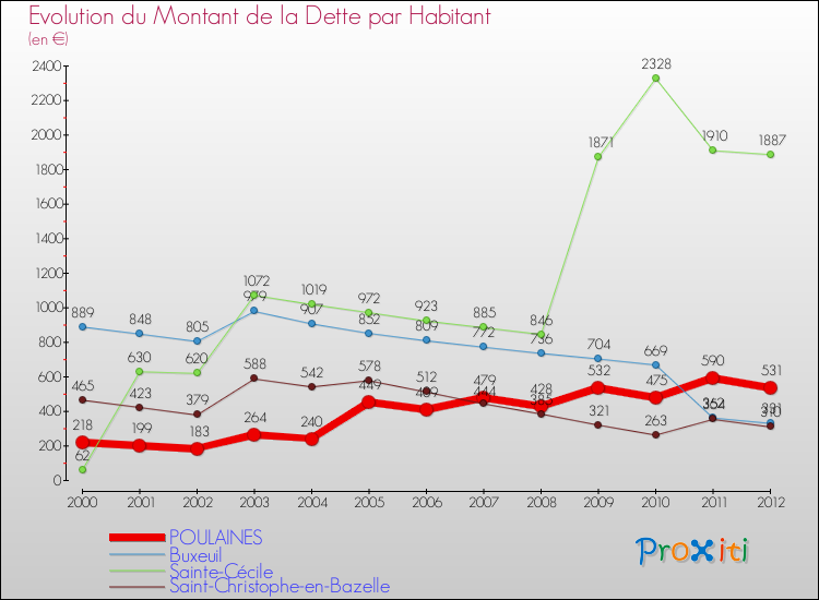 Evolution de la dette par habitant pour la commune de POULAINES et les communes proches de 2000 à 2012 Comparaison de la dette par habitant pour POULAINES et les communes voisines de 2000 à 2012