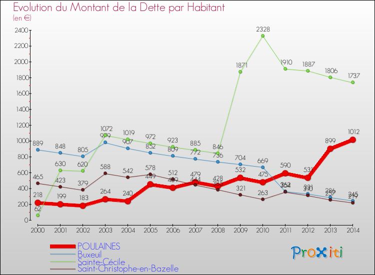 Evolution de la dette par habitant pour la commune de POULAINES et les communes proches de 2000 à 2014 Comparaison de la dette par habitant pour POULAINES et les communes voisines de 2000 à 2014