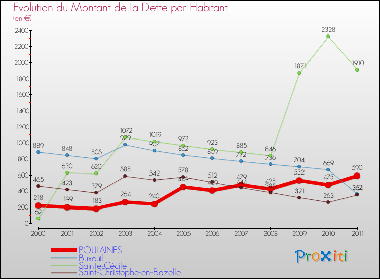 Evolution de la dette par habitant pour la commune de POULAINES et les communes proches Comparaison de la dette par habitant pour POULAINES et les communes voisines