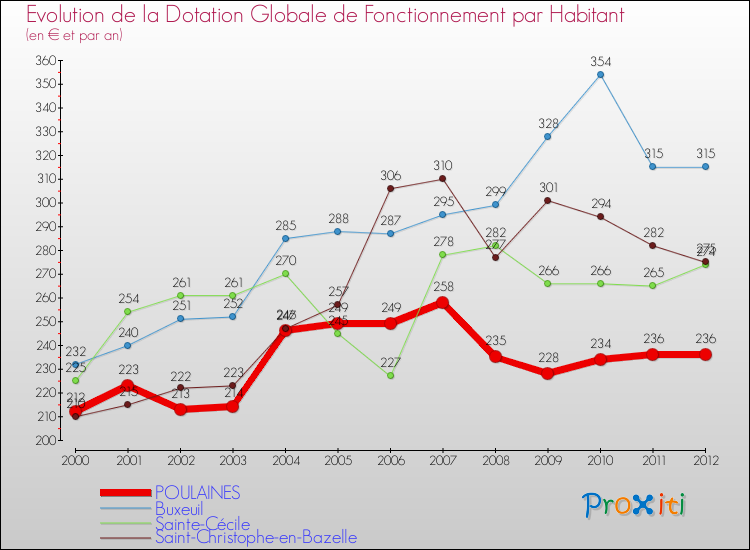 Evolution et montant de la dotation globale de fonctionnement par Habitant pour POULAINES et les communes proches Comparaison des dotations globales de fonctionnement par habitant pour POULAINES et les communes voisines