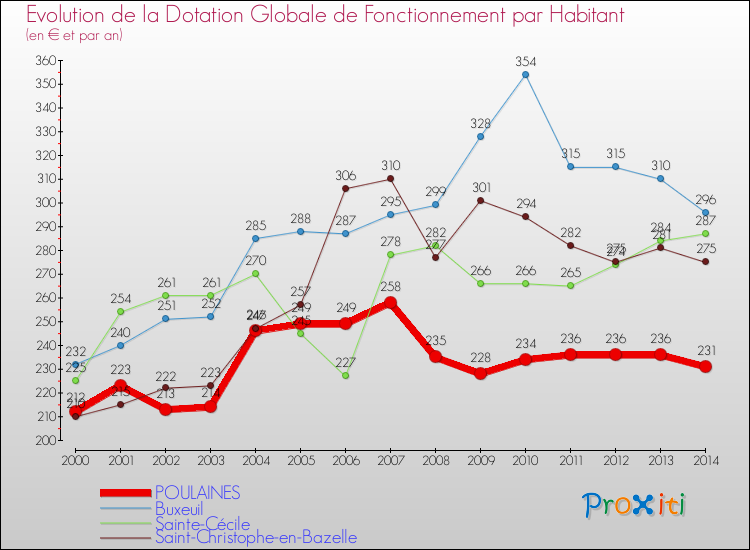 Evolution et montant de la dotation globale de fonctionnement par Habitant pour POULAINES et les communes proches de 2000 à 2014. Comparaison des dotations globales de fonctionnement par habitant pour POULAINES et les communes voisines de 2000 à 2014.