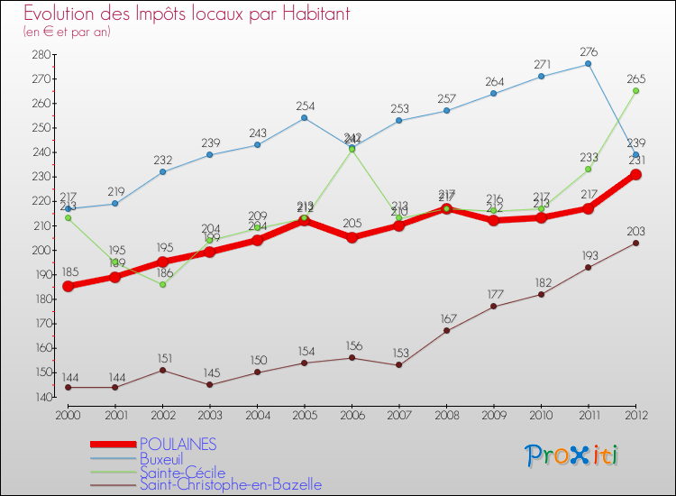 Evolution et montant des impôts locaux par Habitant pour POULAINES et les communes proches Comparaison des impôts locaux par habitant pour POULAINES et les communes voisines
