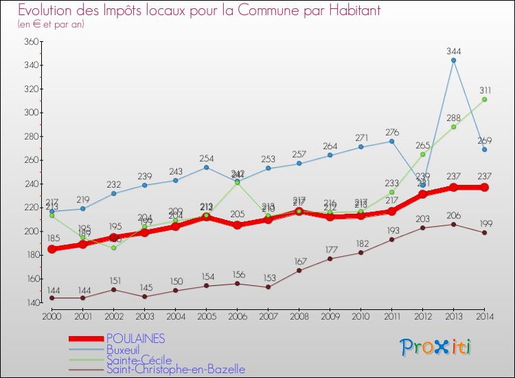 Evolution et montant des impôts locaux par Habitant pour POULAINES et les communes proches de 2000 à 2014 Comparaison des impôts locaux par habitant pour POULAINES et les communes voisines de 2000 à 2014