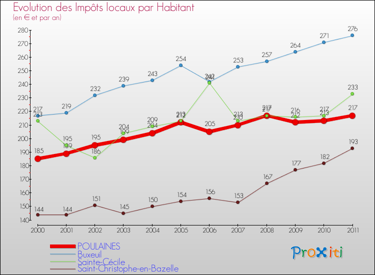 Evolution et montant des impôts locaux par Habitant pour POULAINES et les communes proches Comparaison des impôts locaux par habitant pour POULAINES et les communes voisines