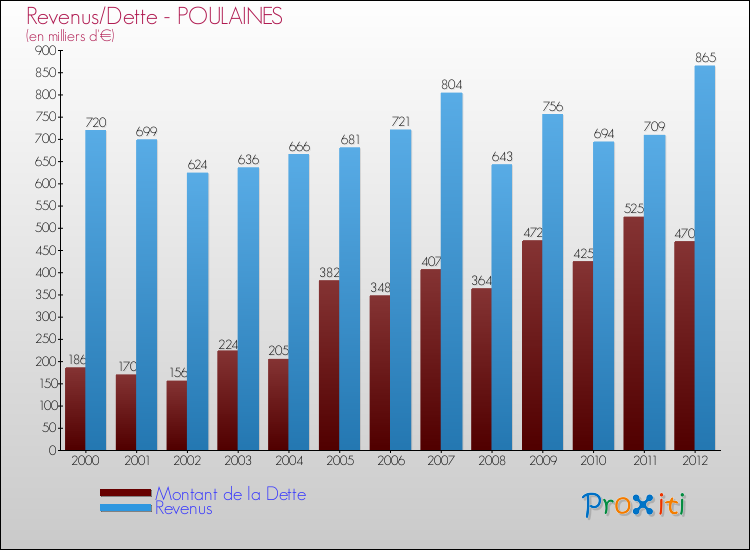 Evolution comparée de la dette et des revenus pour la commune de POULAINES de 2000 à 2012 Comparaison de la dette et des revenus pour POULAINES de 2000 à 2012