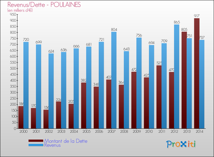 Evolution comparée de la dette et des revenus pour la commune de POULAINES de 2000 à 2014 Comparaison de la dette et des revenus pour POULAINES de 2000 à 2014