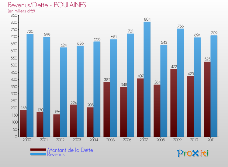 Evolution comparée de la dette et des revenus pour la commune de POULAINES de 2000 à 2011 Comparaison de la dette et des revenus pour POULAINES de 2000 à 2011