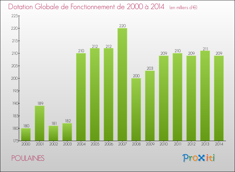 Evolution du montant de la Dotation Globale de Fonctionnement pour la commune de POULAINES de 2000 à 2014 Evolution du montant de la Dotation Globale de Fonctionnement pour POULAINES de 2000 à 2014
