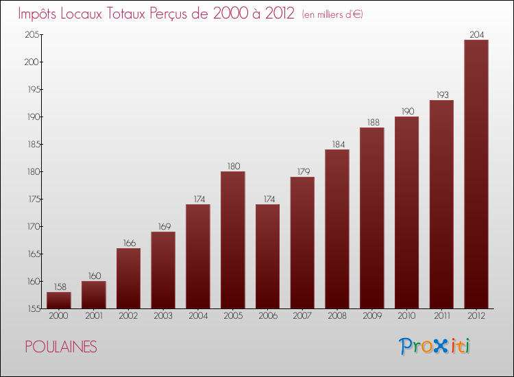 Evolution des Impôts Locaux pour la commune de POULAINES de 2000 à 2012 Evolution des Impôts Locaux pour POULAINES de 2000 à 2012