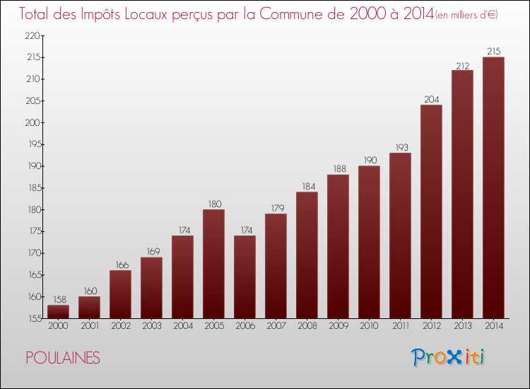 Evolution des Impôts Locaux pour la commune de POULAINES de 2000 à 2014 Evolution des Impôts Locaux pour POULAINES de 2000 à 2014