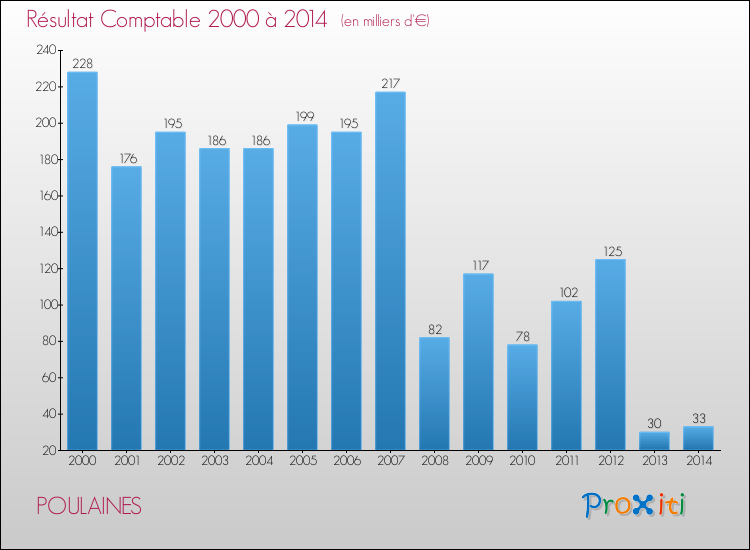 Evolution du résultat comptable pour la commune de POULAINES de 2000 à 2014 Evolution du résultat comptable pour POULAINES de 2000 à 2014