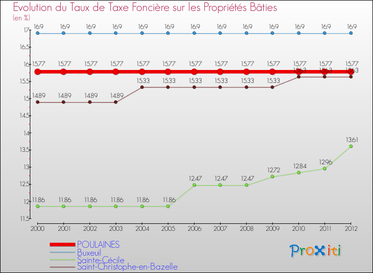 Evolution du taux de la taxe foncière sur le bati pour POULAINES et les communes proches de 2000 à 2012 Comparaison des taux de taxe foncière sur le bati pour POULAINES et les communes voisines de 2000 à 2012