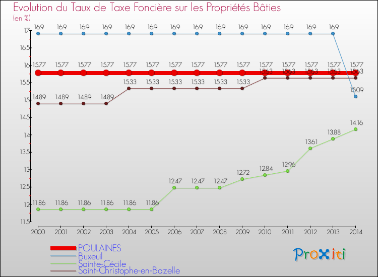 Evolution du taux de la taxe foncière sur le bati pour POULAINES et les communes proches de 2000 à 2014 Comparaison des taux de taxe foncière sur le bati pour POULAINES et les communes voisines de 2000 à 2014