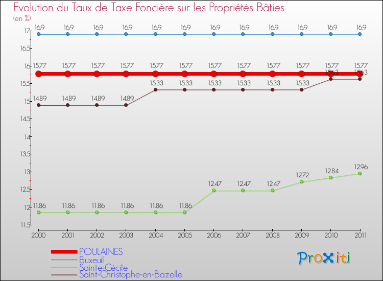 Evolution du taux de la taxe foncière sur le bati pour POULAINES et les communes proches Comparaison des taux de taxe foncière sur le bati pour POULAINES et les communes voisines