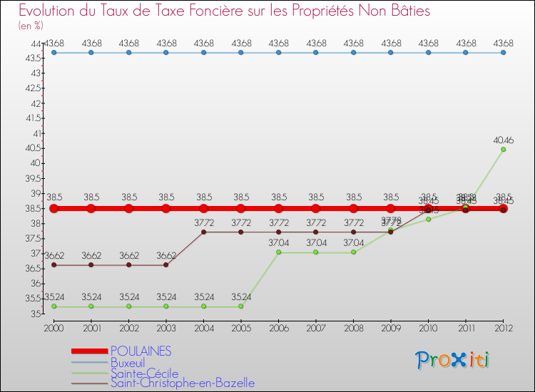 Evolution du taux de la taxe foncière sur les immeubles et terrains non batis pour POULAINES et les communes proches de 2000 à 2012 Comparaison des taux de la taxe foncière sur les immeubles et terrains non batis pour POULAINES et les communes voisines de 2000 à 2012
