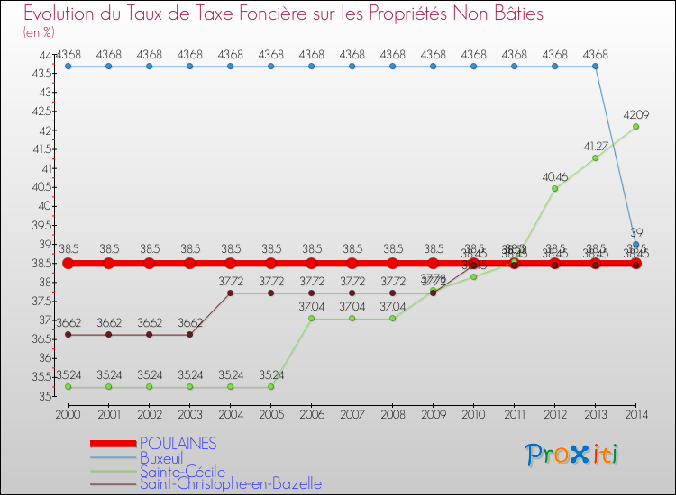 Evolution du taux de la taxe foncière sur les immeubles et terrains non batis pour POULAINES et les communes proches de 2000 à 2014 Comparaison des taux de la taxe foncière sur les immeubles et terrains non batis pour POULAINES et les communes voisines de 2000 à 2014