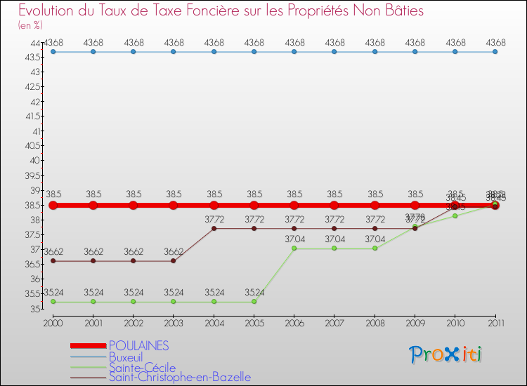 Evolution du taux de la taxe foncière sur les immeubles et terrains non batis pour POULAINES et les communes proches Comparaison des taux de la taxe foncière sur les immeubles et terrains non batis pour POULAINES et les communes voisines