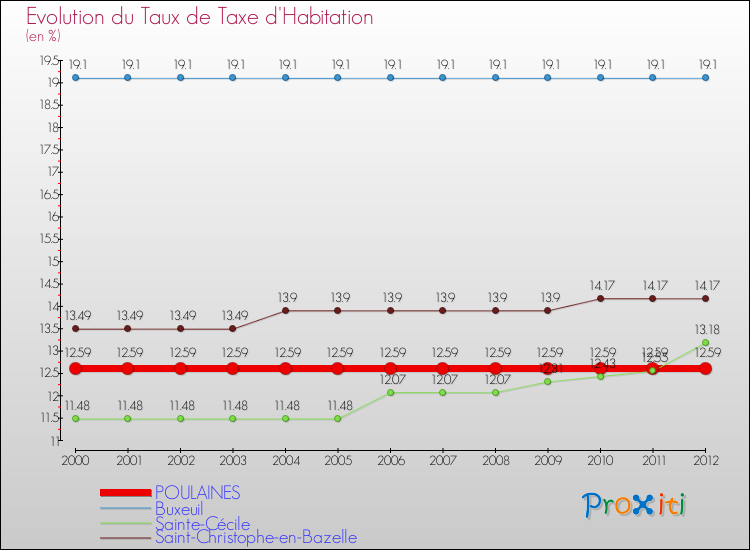 Evolution du taux de la taxe d'habitation pour POULAINES et les communes proches Comparaison des taux de la taxe d'habitation pour POULAINES et les communes voisines