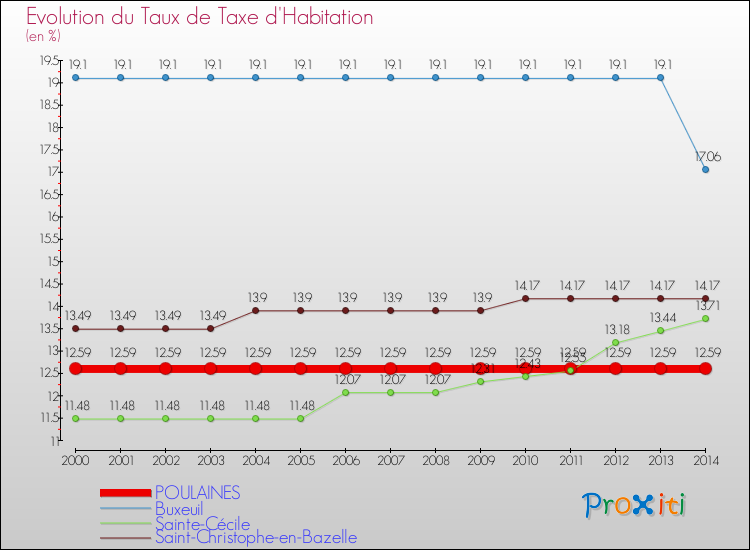 Evolution du taux de la taxe d'habitation pour POULAINES et les communes proches de 2000 à 2014 Comparaison des taux de la taxe d'habitation pour POULAINES et les communes voisines de 2000 à 2014