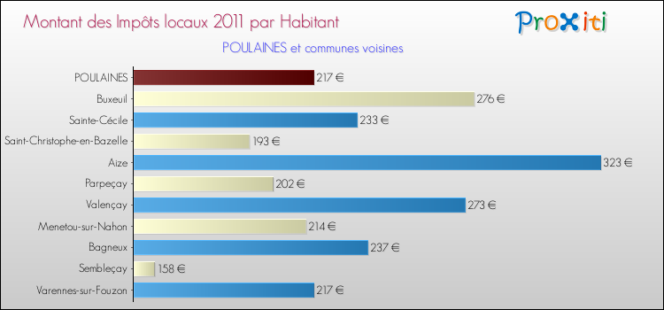 Montant des impôts locaux par Habitant pour POULAINES et les communes proches Comparaison des impôts locaux par habitant pour POULAINES et les communes voisines