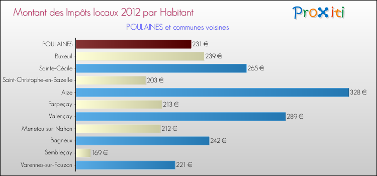 Montant des impôts locaux par Habitant pour POULAINES et les communes proches Comparaison des impôts locaux par habitant pour POULAINES et les communes voisines