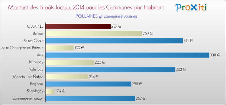 Montant des impôts locaux par Habitant pour POULAINES et les communes proches en 2014 Comparaison des impôts locaux par habitant pour POULAINES et les communes voisines en 2014