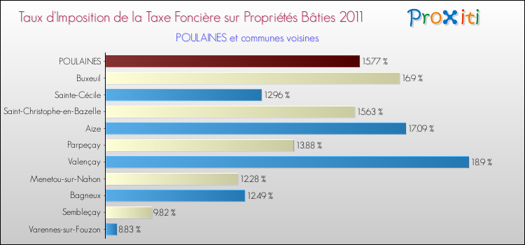 Taux d'imposition de la taxe foncière sur le bati 2011 pour POULAINES et les communes proches Comparaison des taux d'imposition de la taxe foncière sur le bati 2011 pour POULAINES et les communes voisines