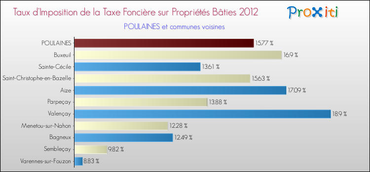 Taux d'imposition de la taxe foncière sur le bati 2012 pour POULAINES et les communes proches Comparaison des taux d'imposition de la taxe foncière sur le bati 2012 pour POULAINES et les communes voisines