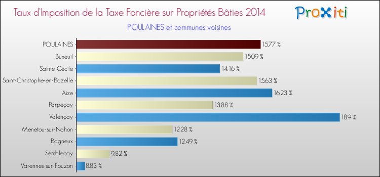 Taux d'imposition de la taxe foncière sur le bati 2014 pour POULAINES et les communes proches Comparaison des taux d'imposition de la taxe foncière sur le bati 2014 pour POULAINES et les communes voisines