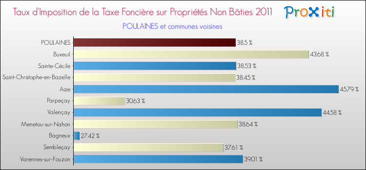 Taux d'imposition de la taxe foncière sur les immeubles et terrains non batis 2011 pour POULAINES et les communes proches Comparaison des taux d'imposition de la taxe foncière sur les immeubles et terrains non batis 2011 pour POULAINES et les communes voisines