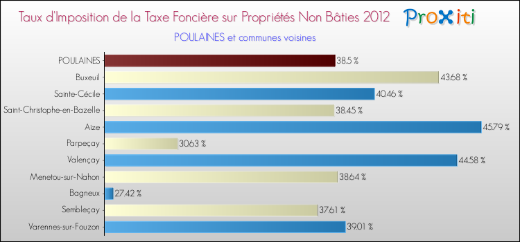 Taux d'imposition de la taxe foncière sur les immeubles et terrains non batis 2012 pour POULAINES et les communes proches Comparaison des taux d'imposition de la taxe foncière sur les immeubles et terrains non batis 2012 pour POULAINES et les communes voisines