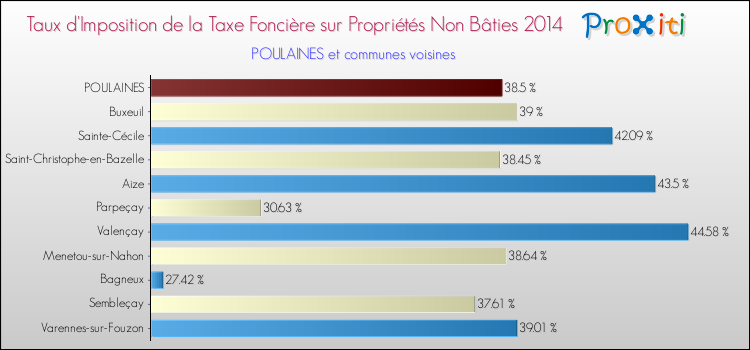 Taux d'imposition de la taxe foncière sur les immeubles et terrains non batis 2014 pour POULAINES et les communes proches Comparaison des taux d'imposition de la taxe foncière sur les immeubles et terrains non batis 2014 pour POULAINES et les communes voisines