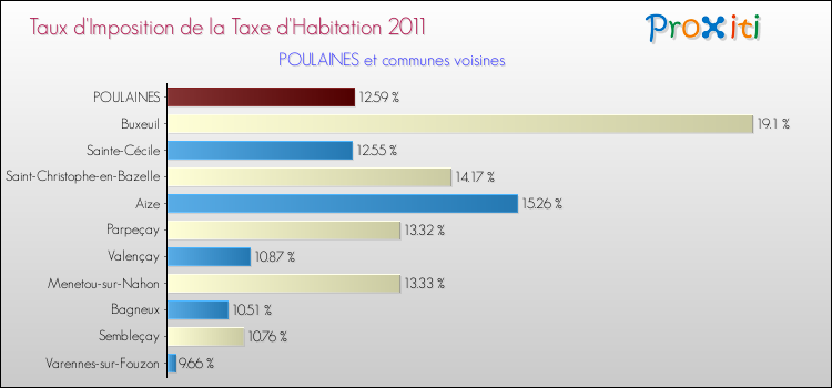 Taux d'imposition de la taxe d'habitation 2011 pour POULAINES et les communes proches Comparaison des taux d'imposition de la taxe d'habitation 2011 pour POULAINES et les communes voisines