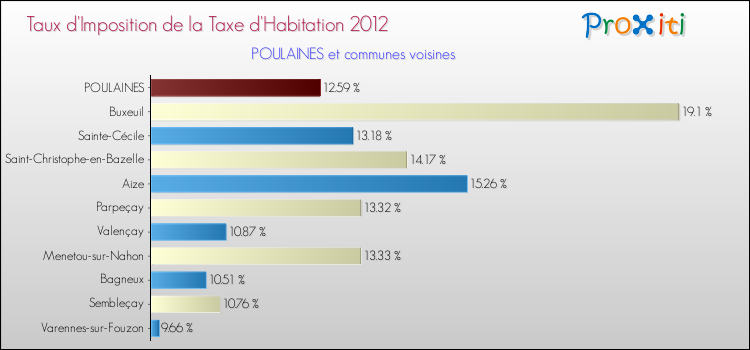 Taux d'imposition de la taxe d'habitation 2012 pour POULAINES et les communes proches Comparaison des taux d'imposition de la taxe d'habitation 2012 pour POULAINES et les communes voisines