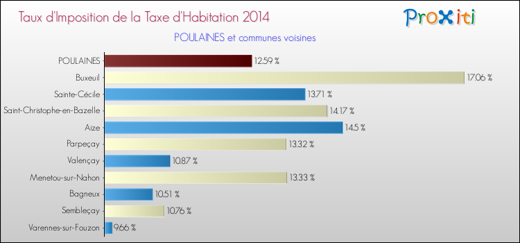 Taux d'imposition de la taxe d'habitation 2014 pour POULAINES et les communes proches Comparaison des taux d'imposition de la taxe d'habitation 2014 pour POULAINES et les communes voisines